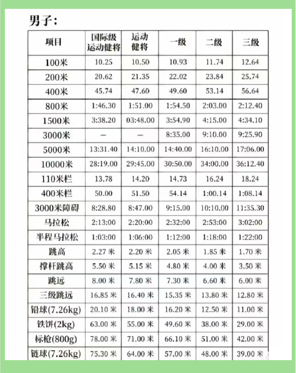 50米-二三级运动员标准(50米二三级运动员标准是多少)